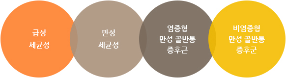 급성 세균성/만성 세균성/염증형 만성 골반통 증후군/비염증형 만성 골반통 증후군